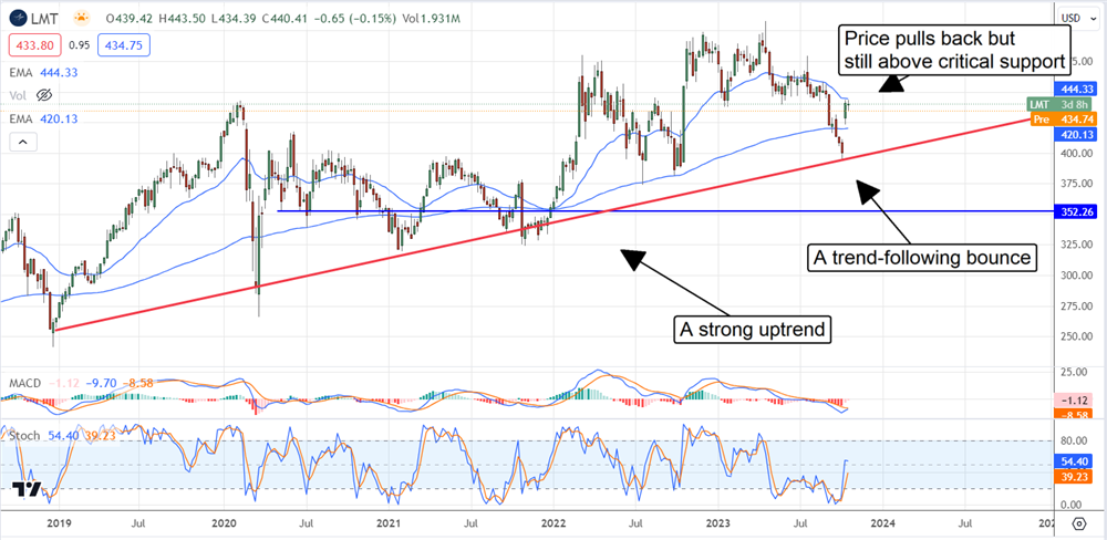 Lockheed Martin Stock Chart 