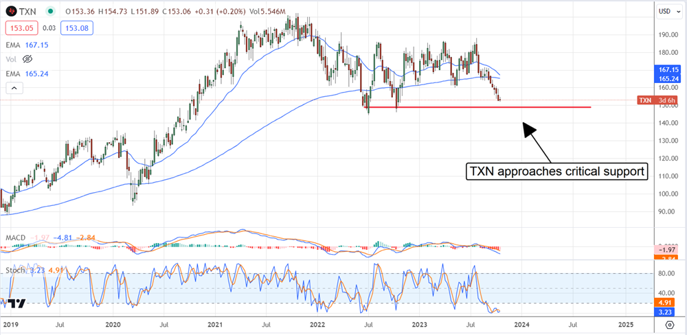 Texas Instruments stock chart 