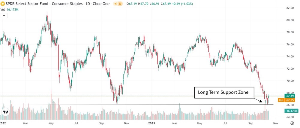 xlp stock chart