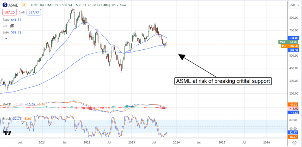 ASML stock chart 