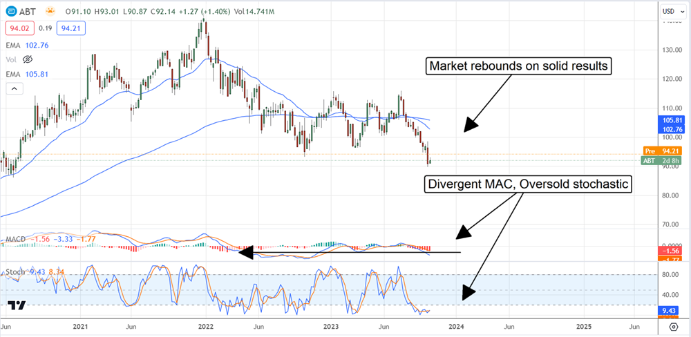 Abbott Labs stock chart 