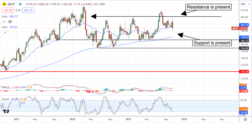 JB hunt stock price 