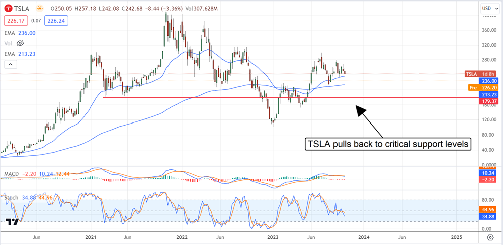 Tesla stock chart 