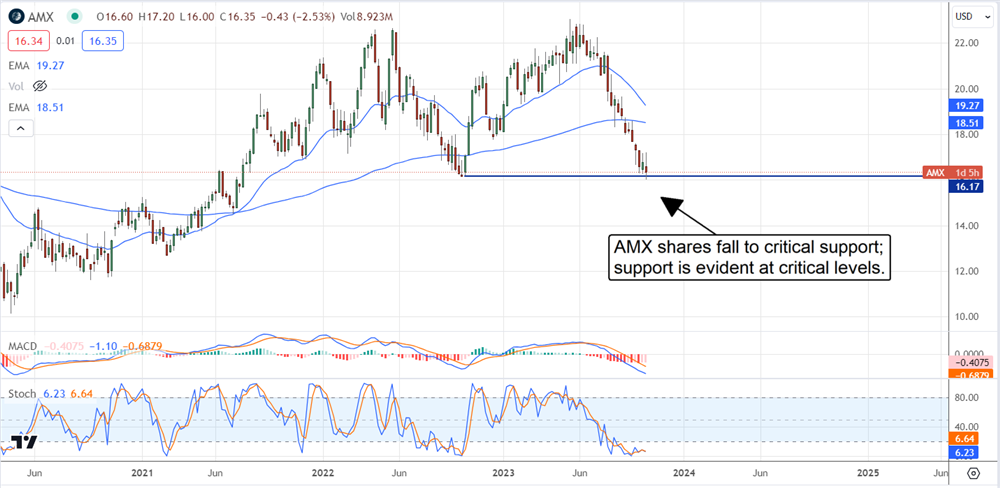 America Movil Stock price chart 