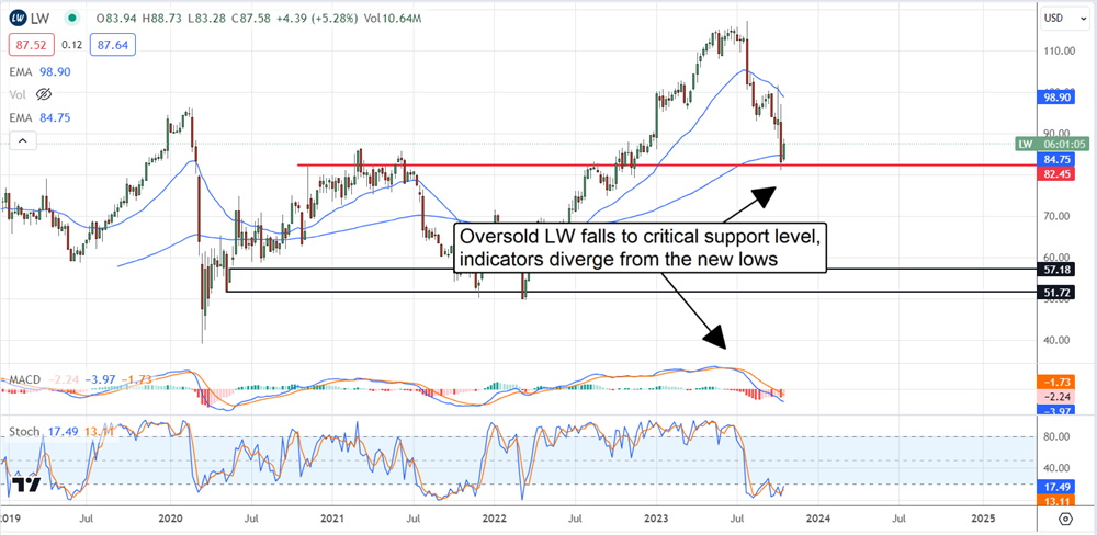 Lamb Weston Stock chart 