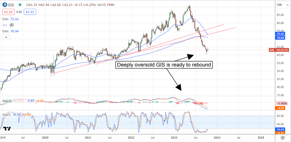 GIS stock chart 