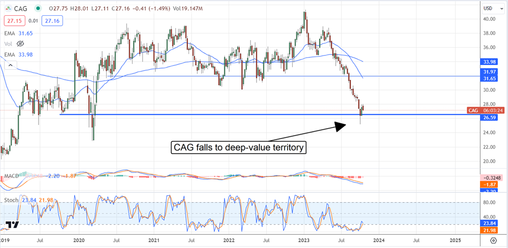 CAG stock chart 