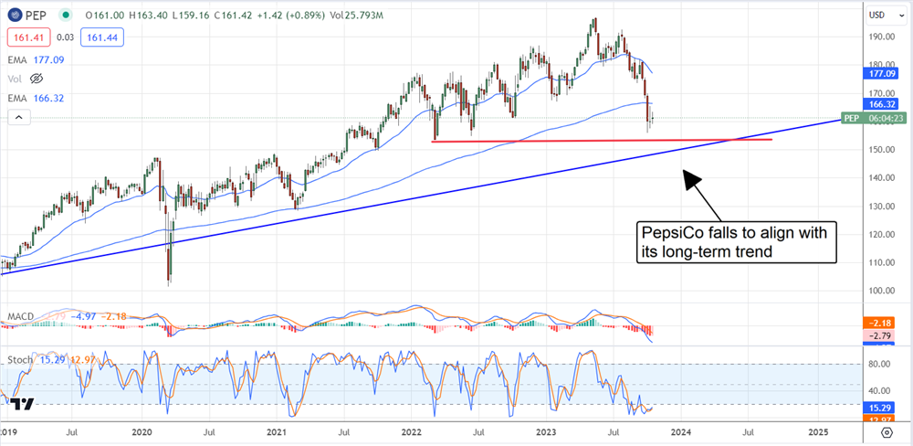 Pepsico Stock chart 