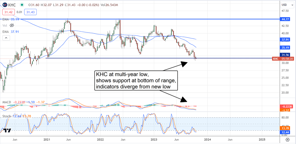 KHC stock chart 