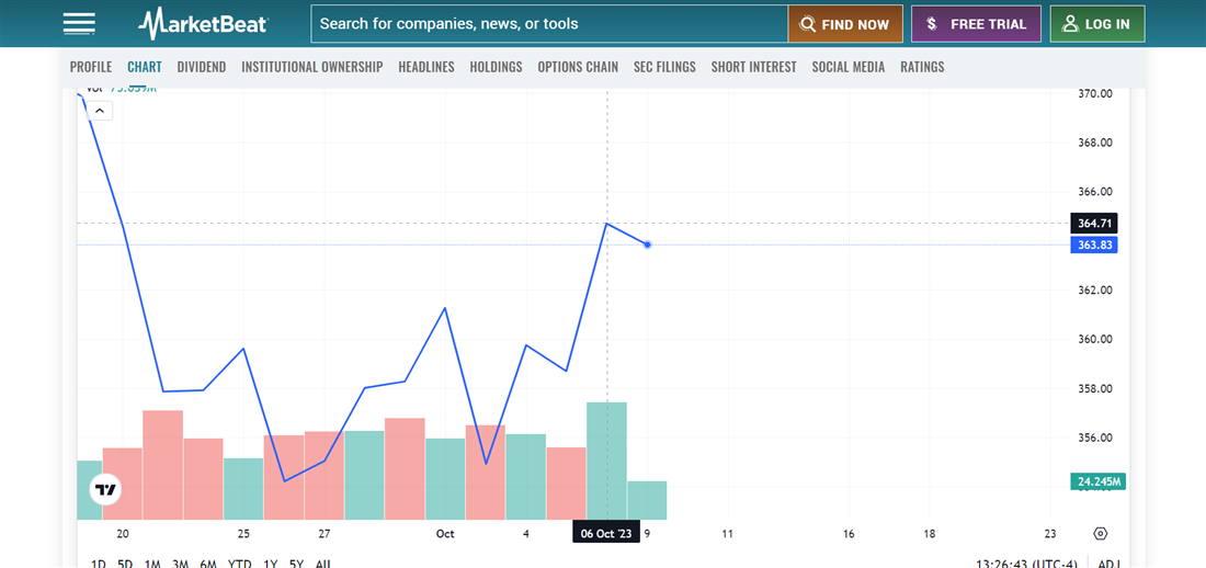 Short-term QQQ profit