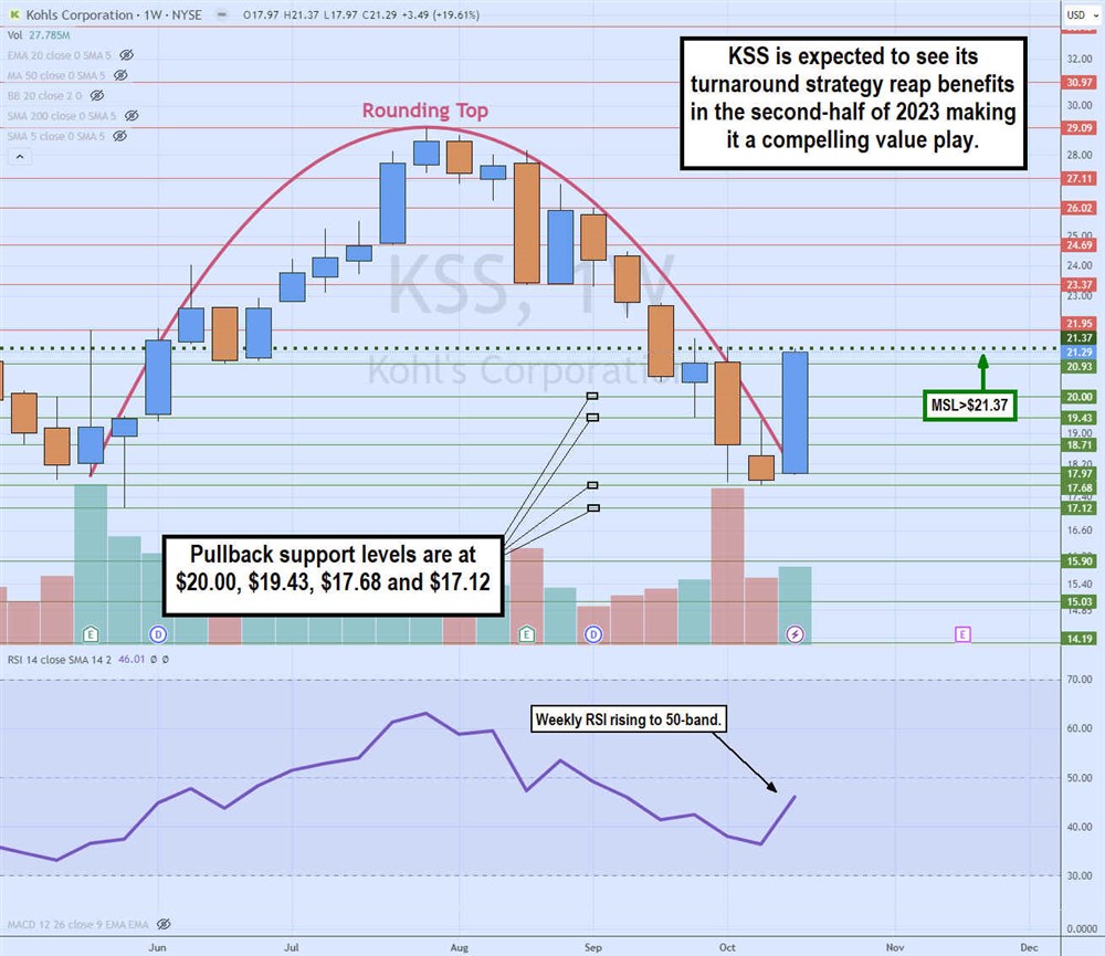 Kohls stock price chart 