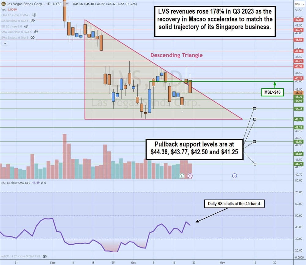 Las Vegas Sands Company Profile: Stock Performance & Earnings