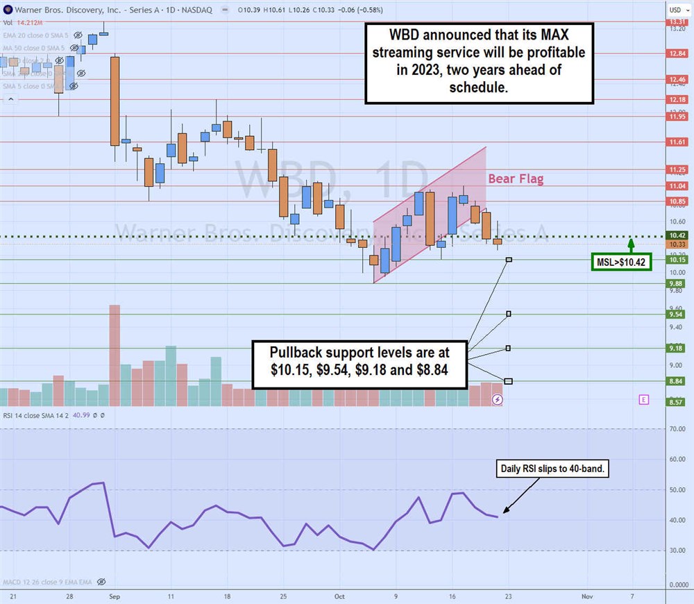 Warner Bros Discovery Stock chart 