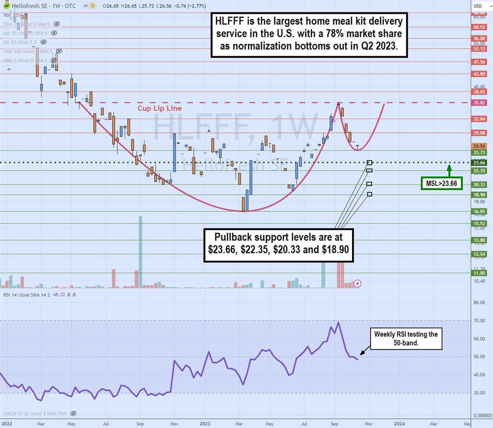 hlfff stock chart