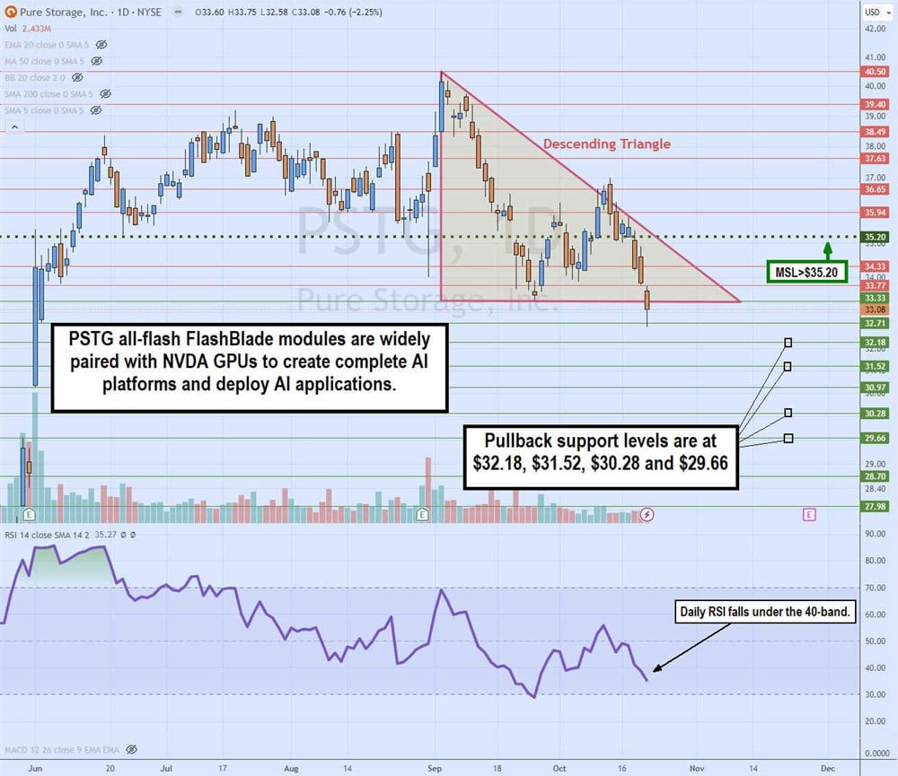 pstg stock chart