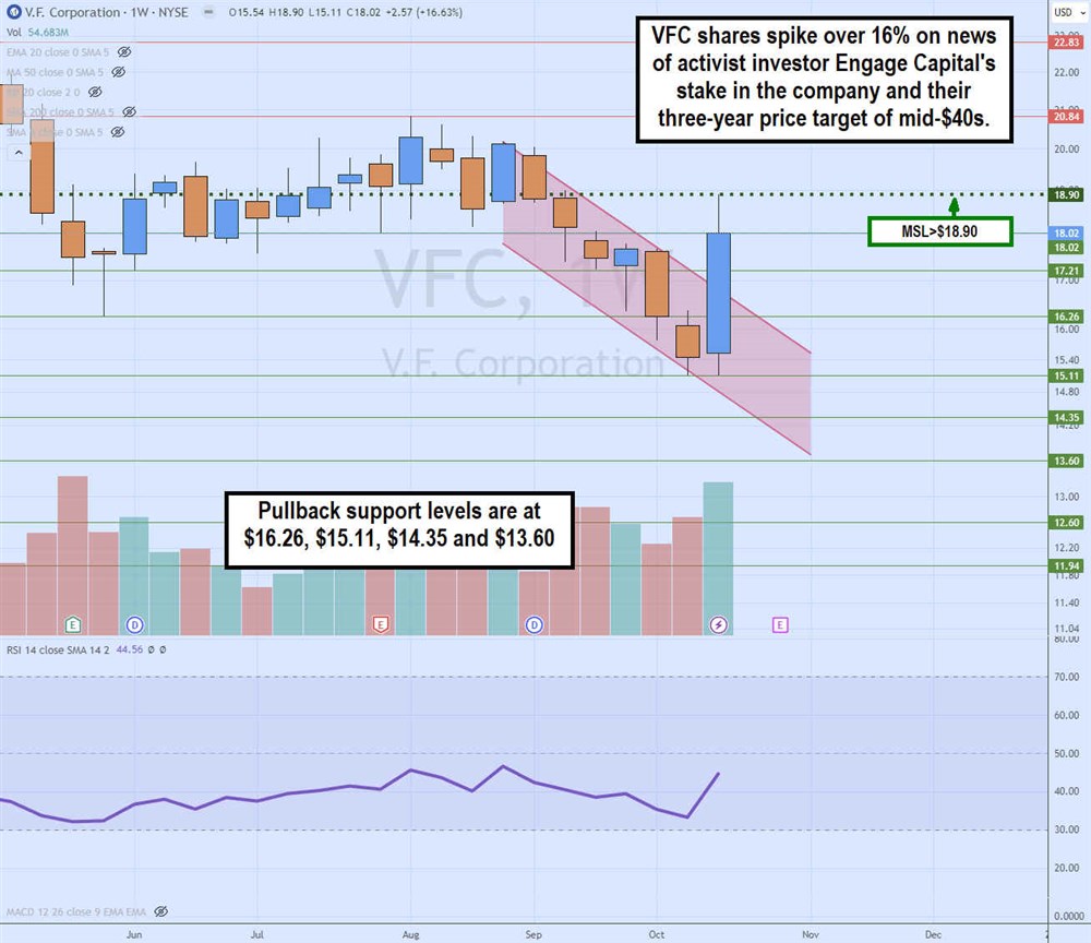 vfc stock chart