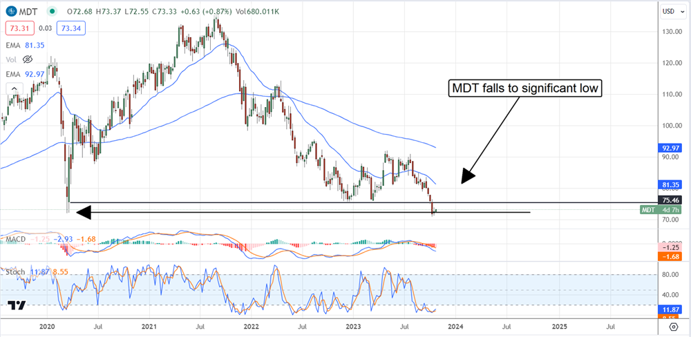 Medtronic stock chart 