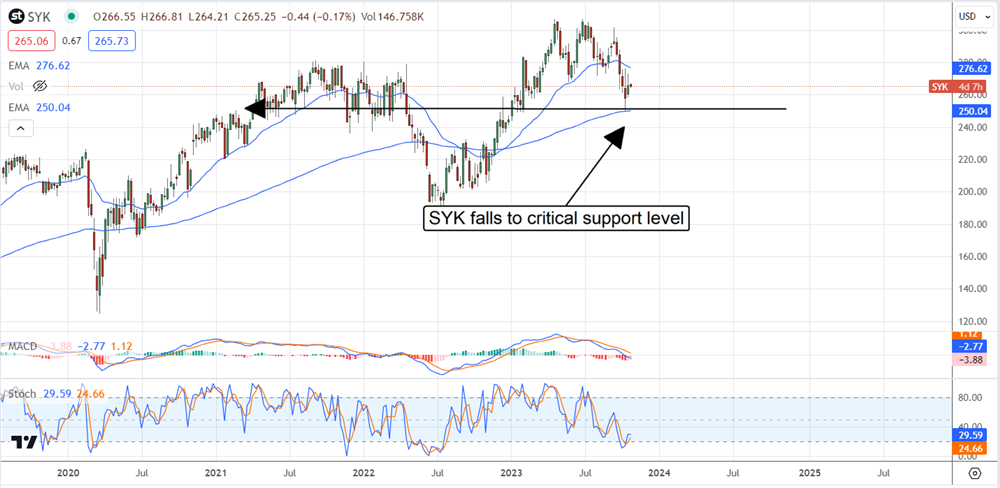 Styker stock chart 