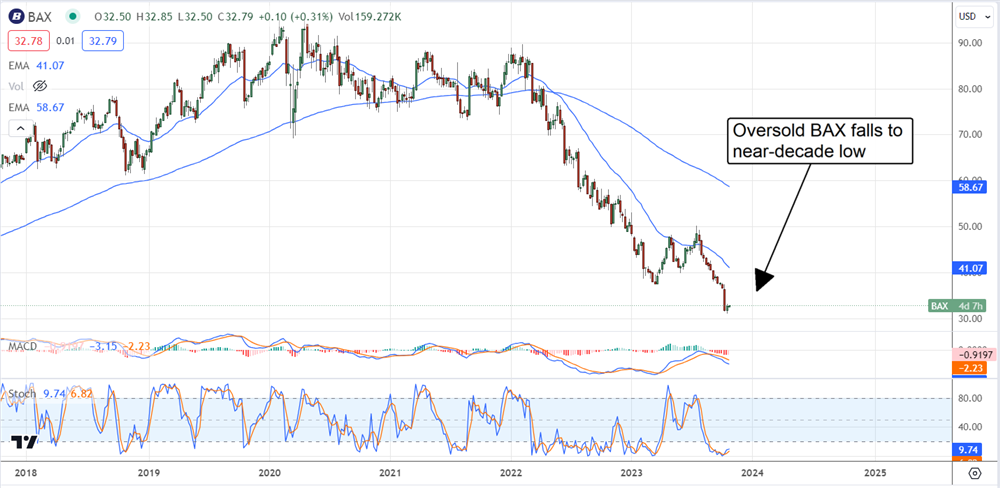 BAX stock chart 