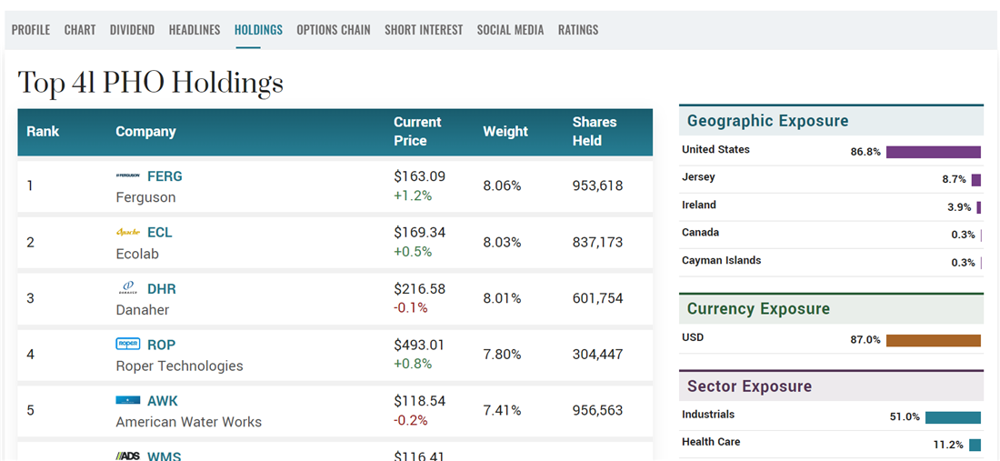 PHO on MarketBeat as a water stocks option