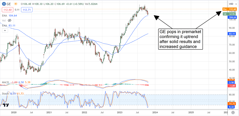 GE stock price chart 