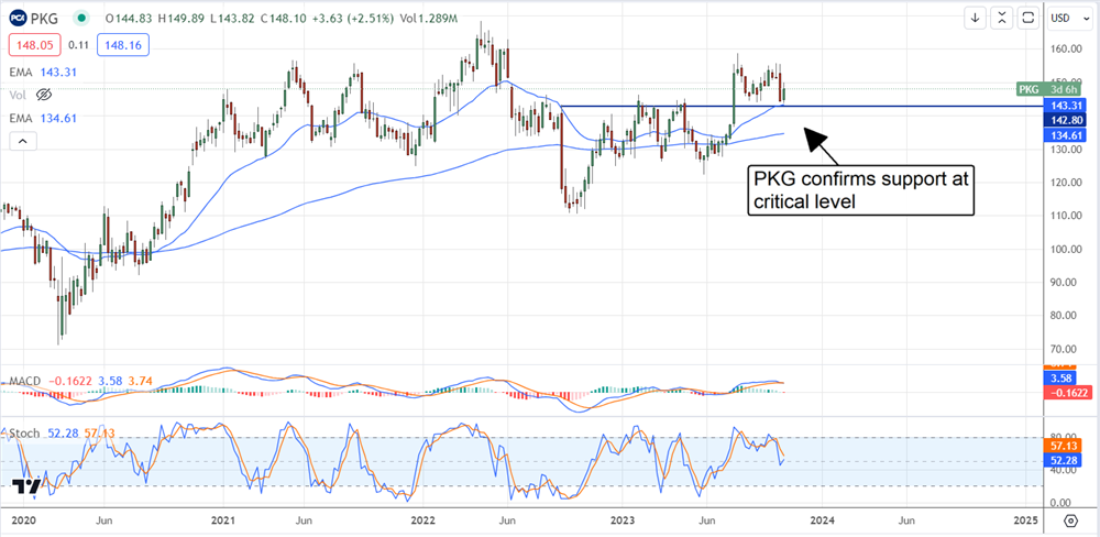 pkg stock chart