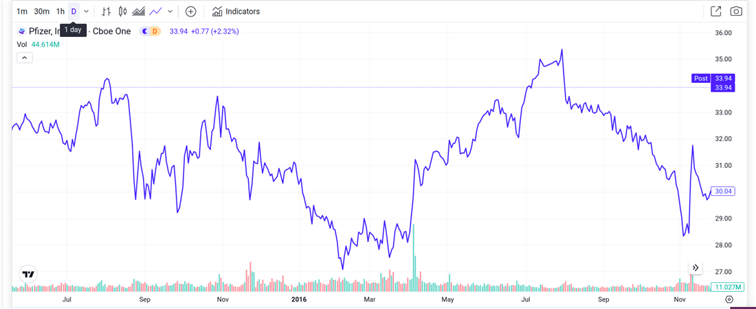 Overview of Pfizer and its price chart related to election stocks