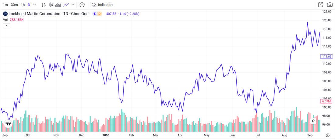 Overview of Lockheed Martin Inc. on how elections affect the stock market