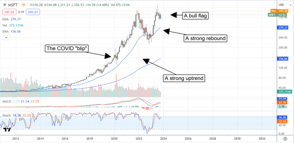 Microsoft Stock chart 