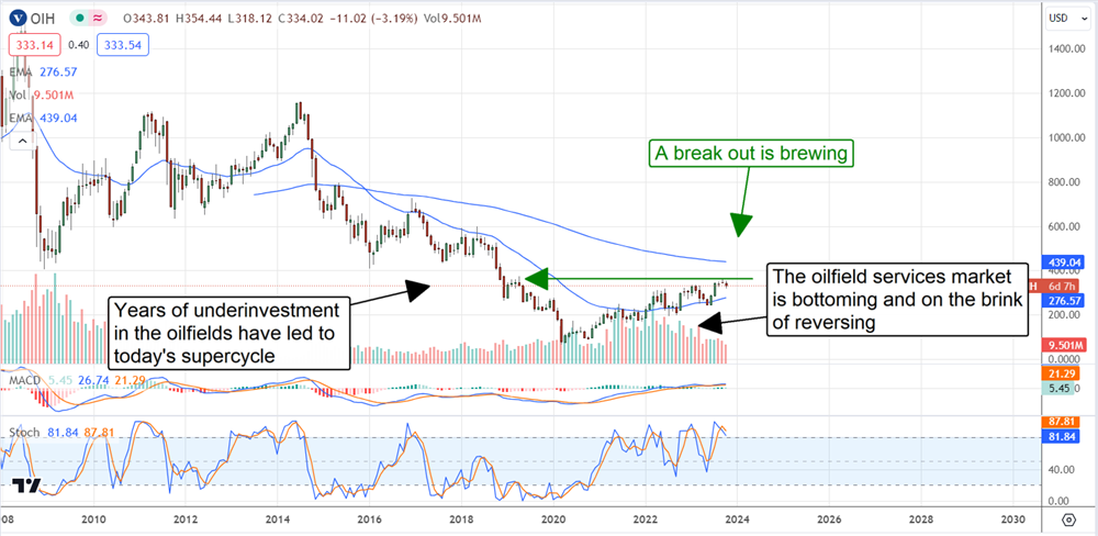 VanEck Oilfield Services ETF chart 