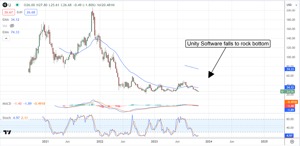 Unity Software stock price chart 