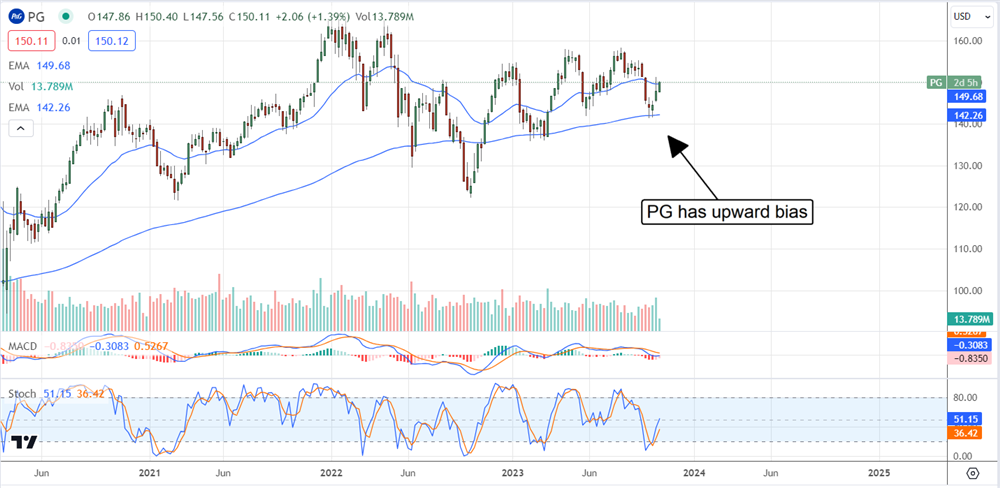 PG stock chart 