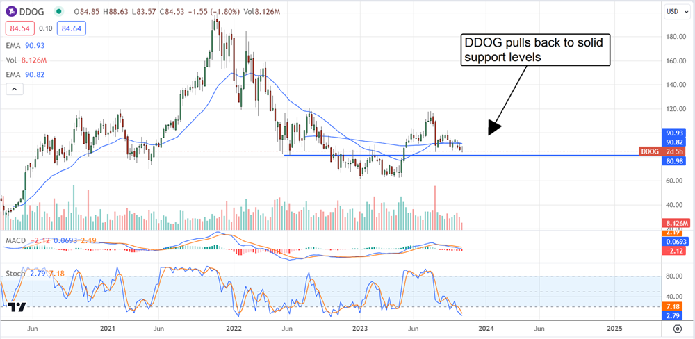 DDOG stock price chart 