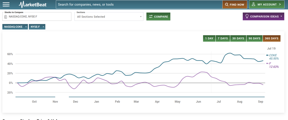 What are cyclical stocks? Overview of Coke and Ford comparison on MarketBeat