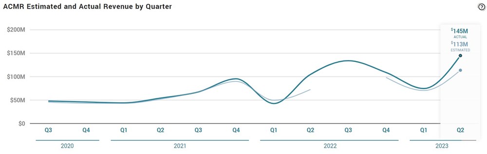 ACMR earnings chart 