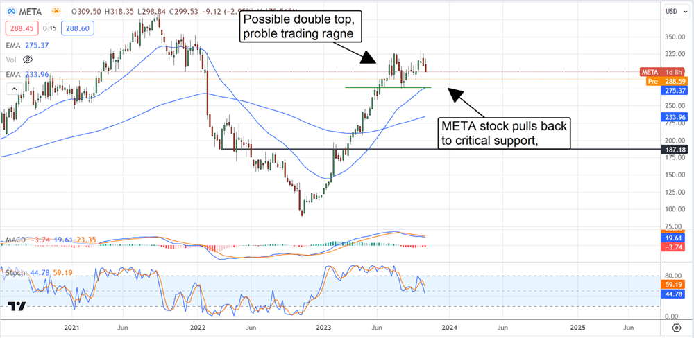 Meta Platforms stock 