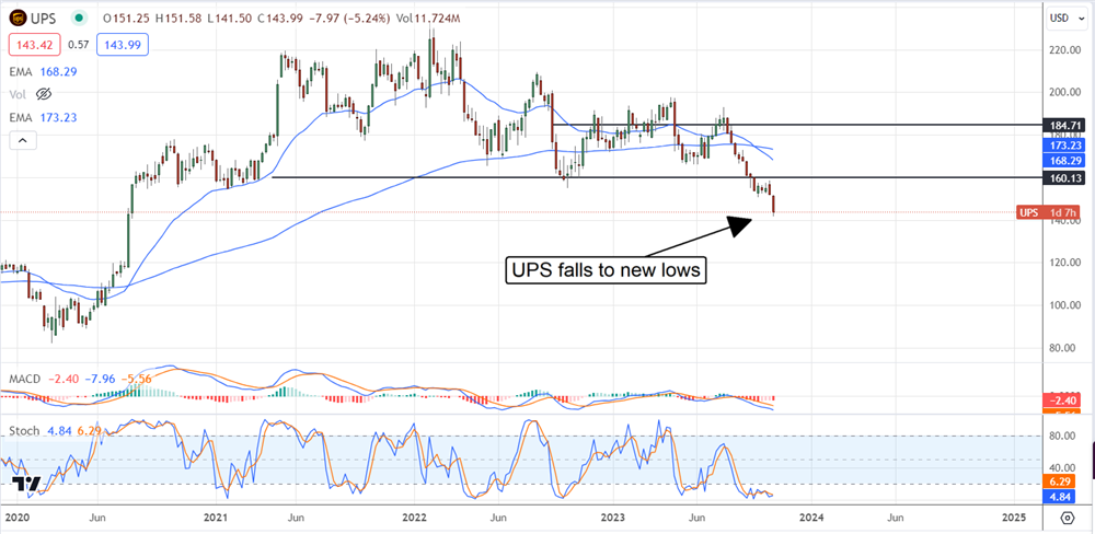 UPS stock chart 