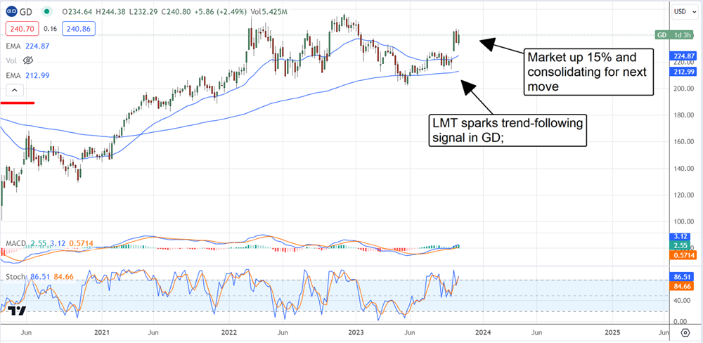 General Dynamics Stock price 