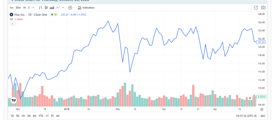 Example of Visa on MarketBeat market correction