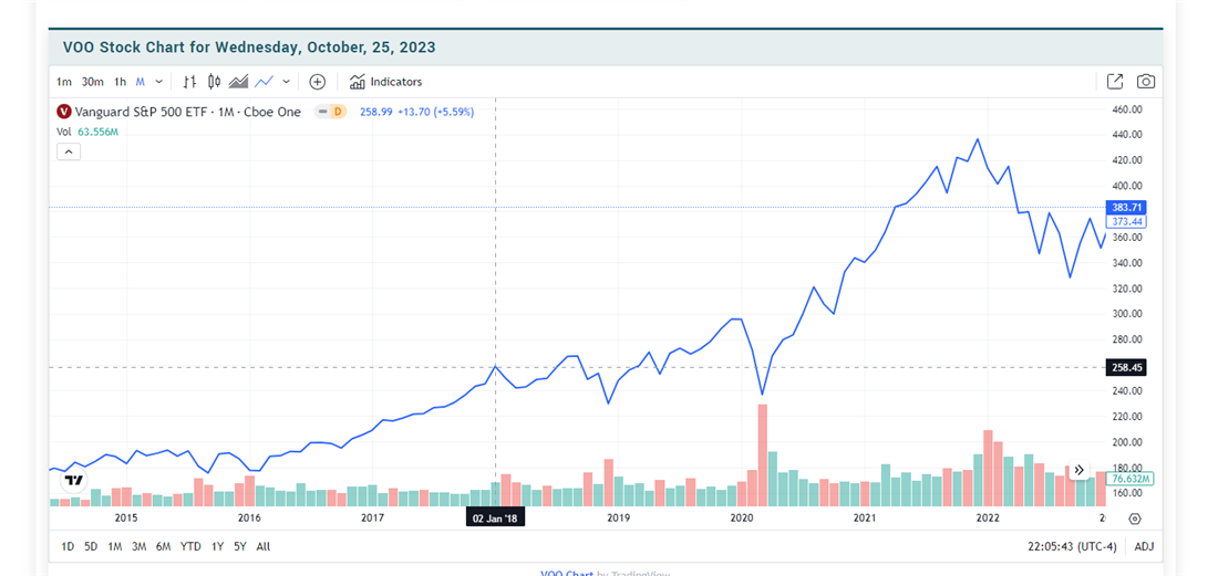 Example of VOO on MarketBeat