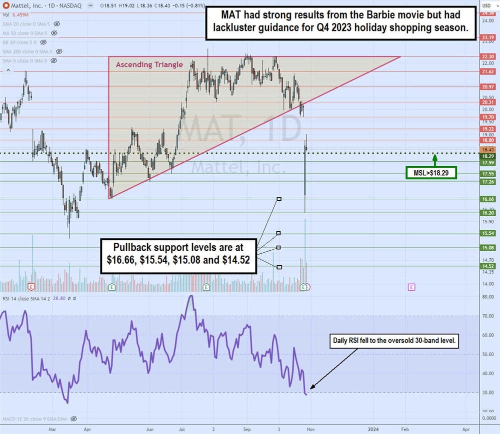 mat stock chart