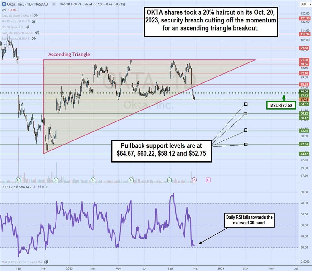 okta stock