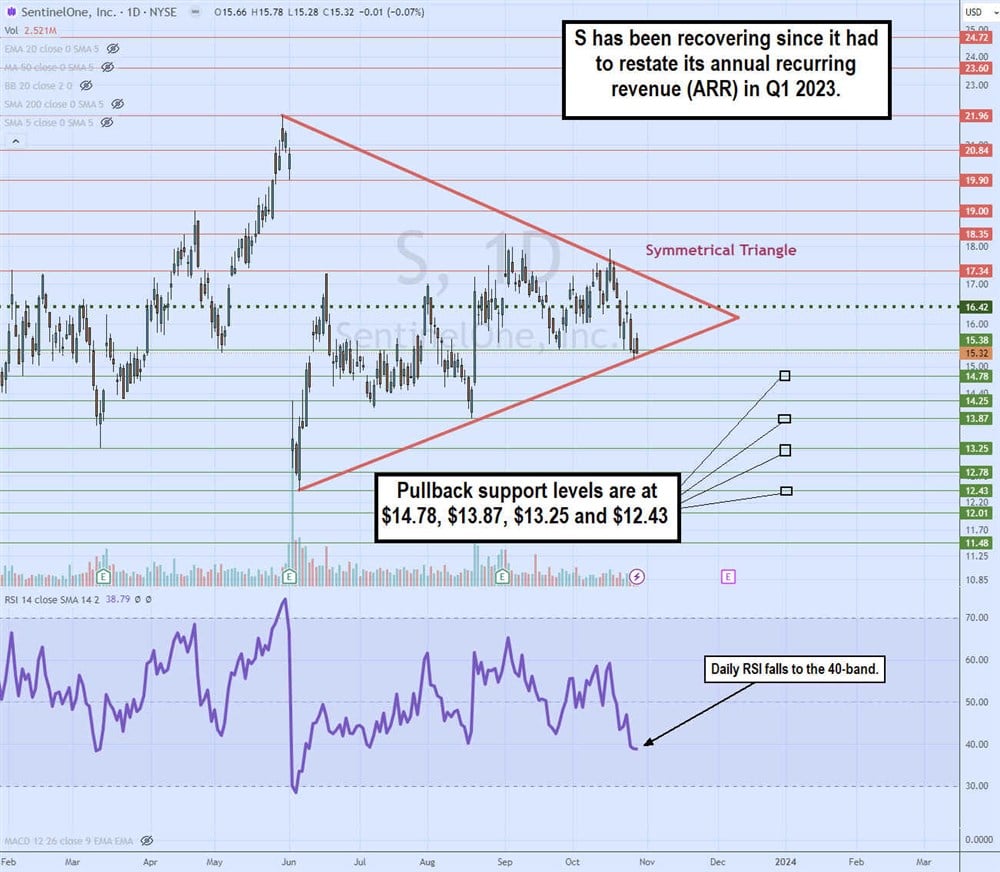 sentinel one stock chart