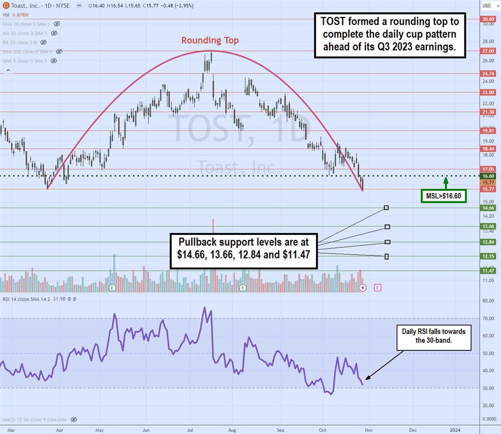 tost stock chart