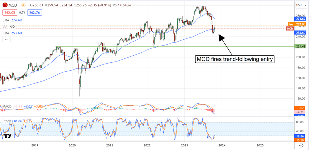 McDonalds Stock Chart 