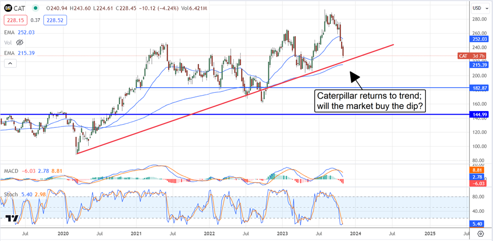 caterpillar stock chart