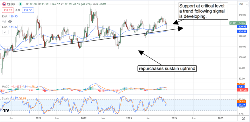 chkp stock chart