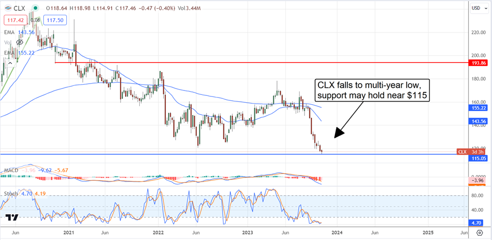 cl stock chart