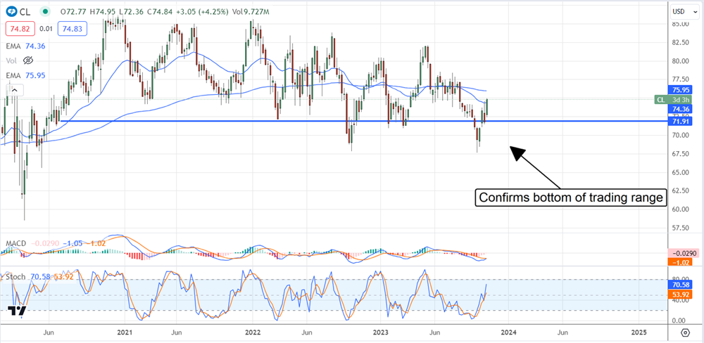 clx stock chart