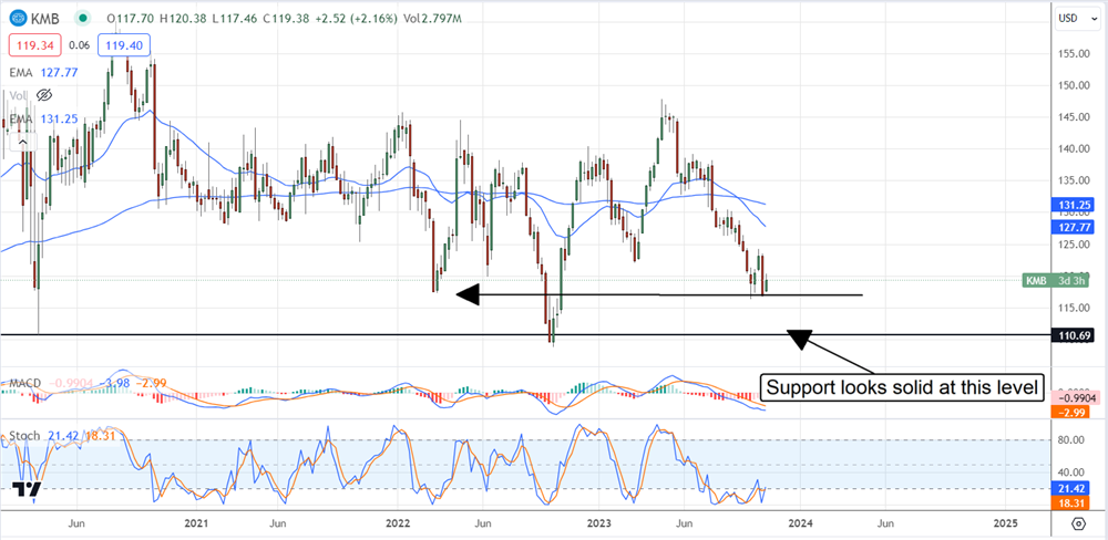 kmb stock chart